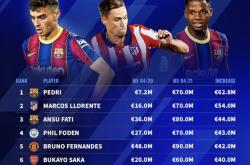 开云官网-包含英格兰碾压马德里竞技，布鲁诺·费尔南德斯统治全场的词条